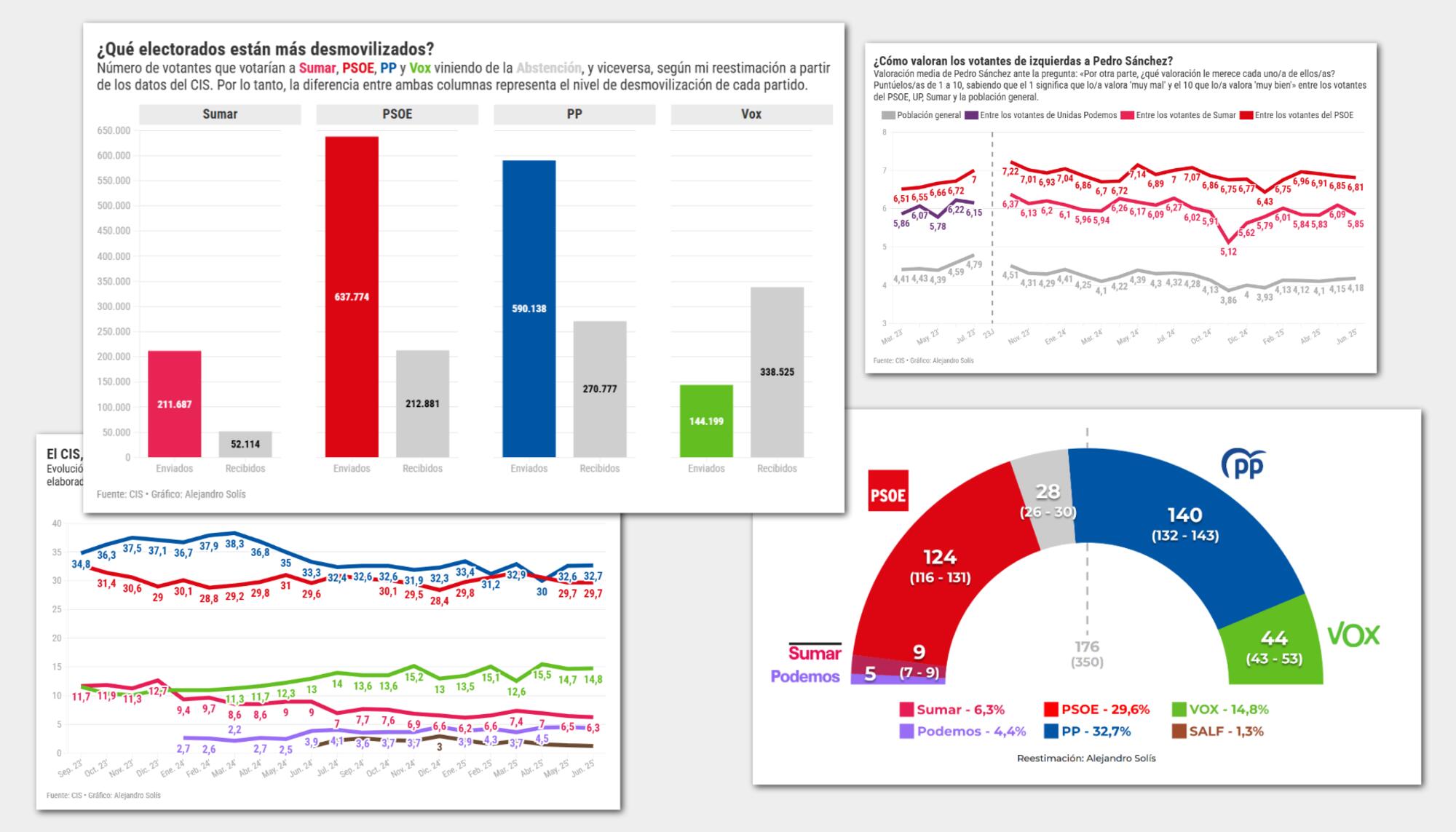 El último barómetro del CIS.